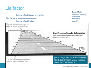 Lie factor
Size of effect shown in graphic
Lie Factor = ---------------------------
Size of effect in data
Edward Tufte
The Visual Display of
Quantitative
Information
page 57
(27.5-18.0)/18=53% actual increase
(5.3-0.6)/0.6=783% visual increase
Lie factor=783/53=14.8
 