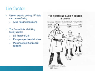 Lie factor
• Use of area to portray 1D data
can be confusing
o Area has 2 dimensions
• The ‘incredible’ shrinking
family doctor
o Lie factor of 2.8
o Plus perspective distortion
o Plus incorrect horizontal
spacing
 