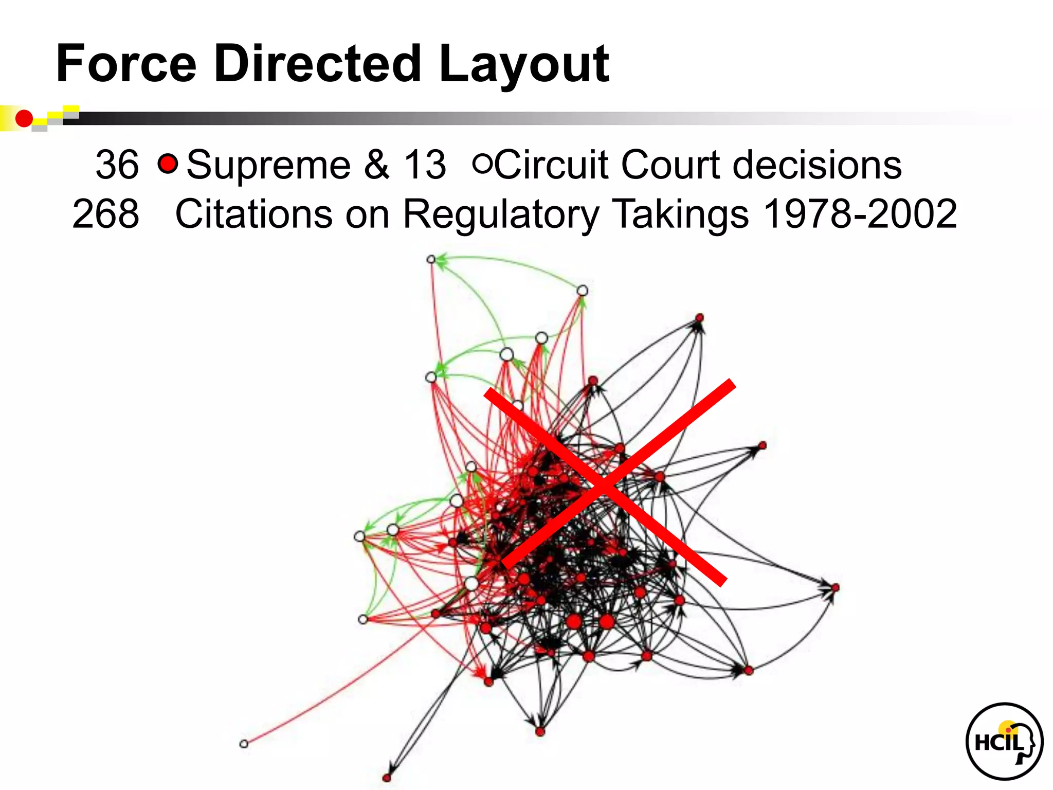 Force Directed Layout
 36 Supreme & 13 Circuit Court decisions
268 Citations on Regulatory Takings 1978-2002
 