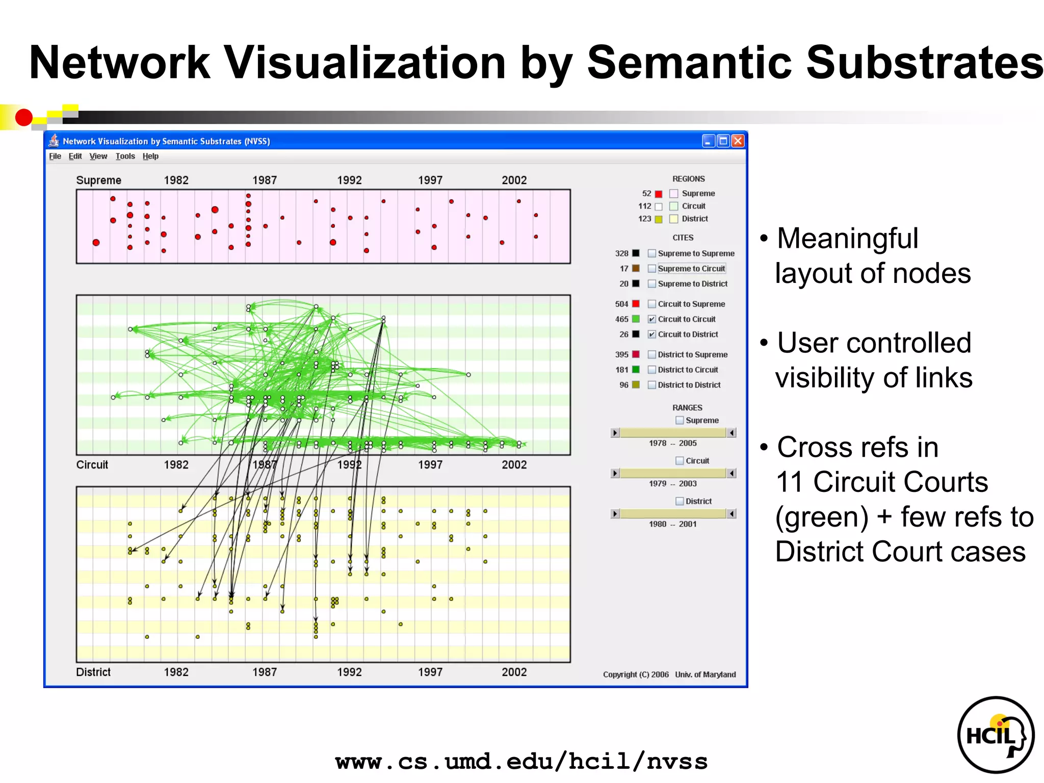 Network Visualization by Semantic Substrates


                                        • Meaningful
                                          layout of nodes

                                        • User controlled
                                          visibility of links

                                        • Cross refs in
                                          11 Circuit Courts
                                          (green) + few refs to
                                          District Court cases




             www.cs.umd.edu/hcil/nvss
 