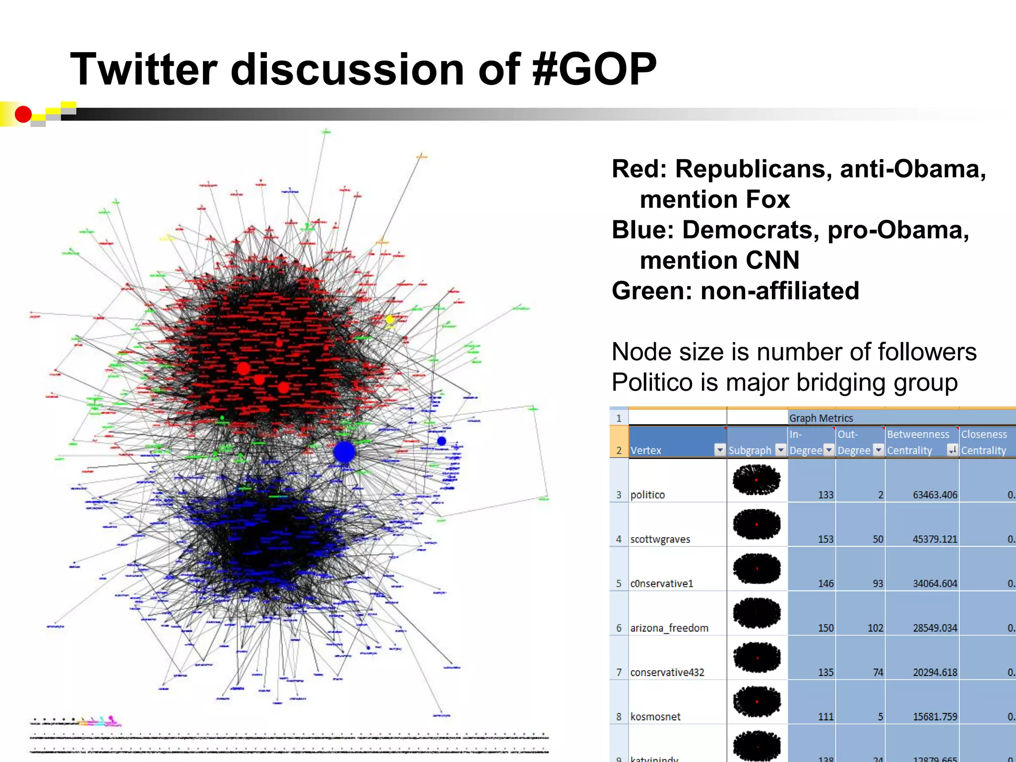Twitter discussion of #GOP

                       Red: Republicans, anti-Obama,
                         mention Fox
                       Blue: Democrats, pro-Obama,
                         mention CNN
                       Green: non-affiliated

                       Node size is number of followers
                       Politico is major bridging group
 