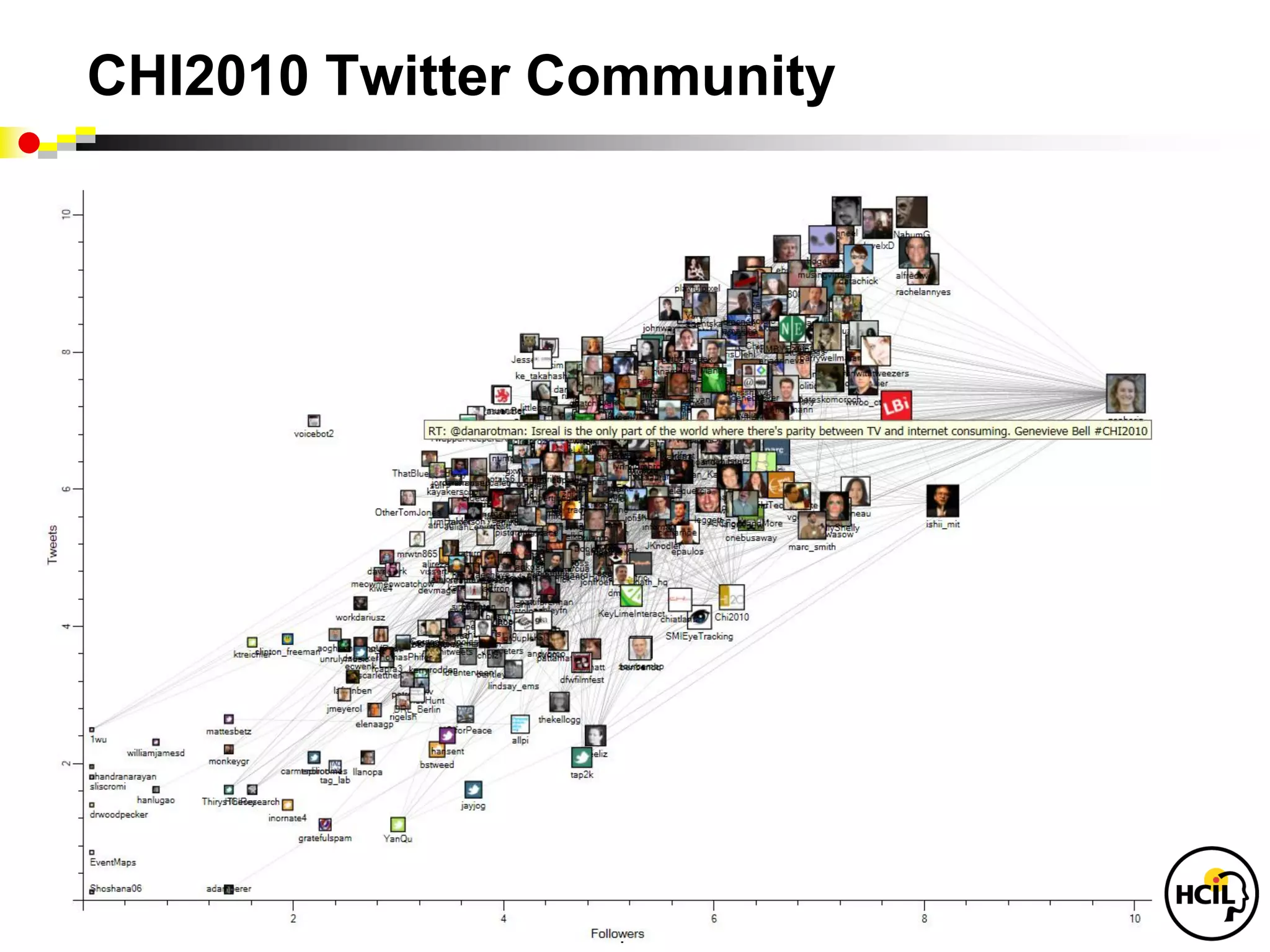 CHI2010 Twitter Community




              www.codeplex.com/nodexl/
 