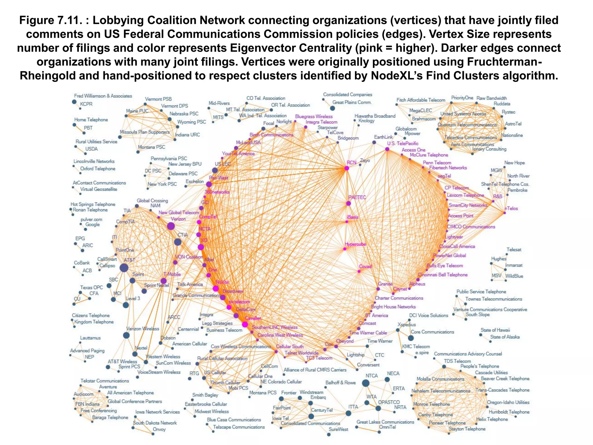 Figure 7.11. : Lobbying Coalition Network connecting organizations (vertices) that have jointly filed
 comments on US Federal Communications Commission policies (edges). Vertex Size represents
number of filings and color represents Eigenvector Centrality (pink = higher). Darker edges connect
   organizations with many joint filings. Vertices were originally positioned using Fruchterman-
Rheingold and hand-positioned to respect clusters identified by NodeXL’s Find Clusters algorithm.
 
