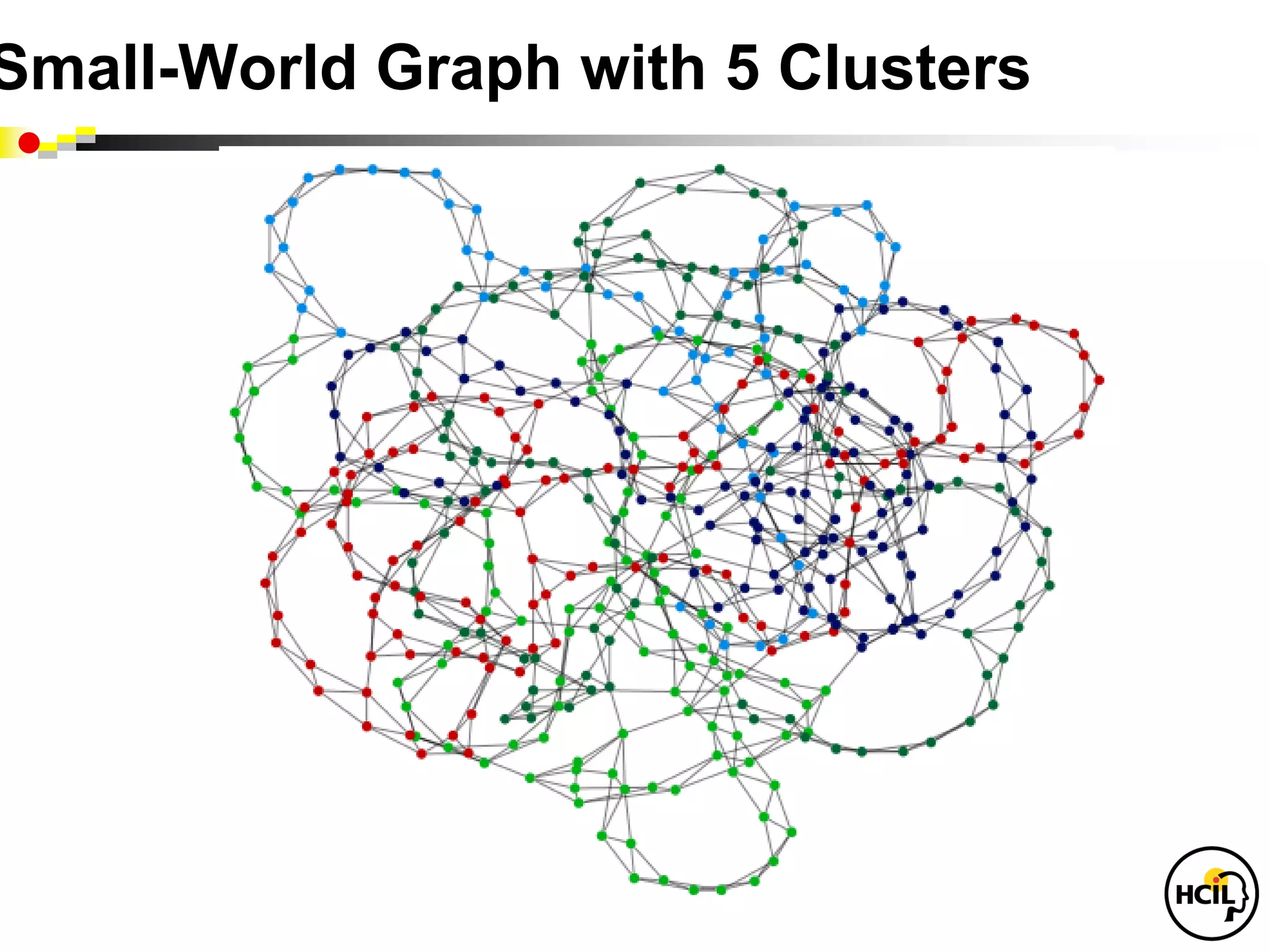 Small-World Graph with 5 Clusters
 