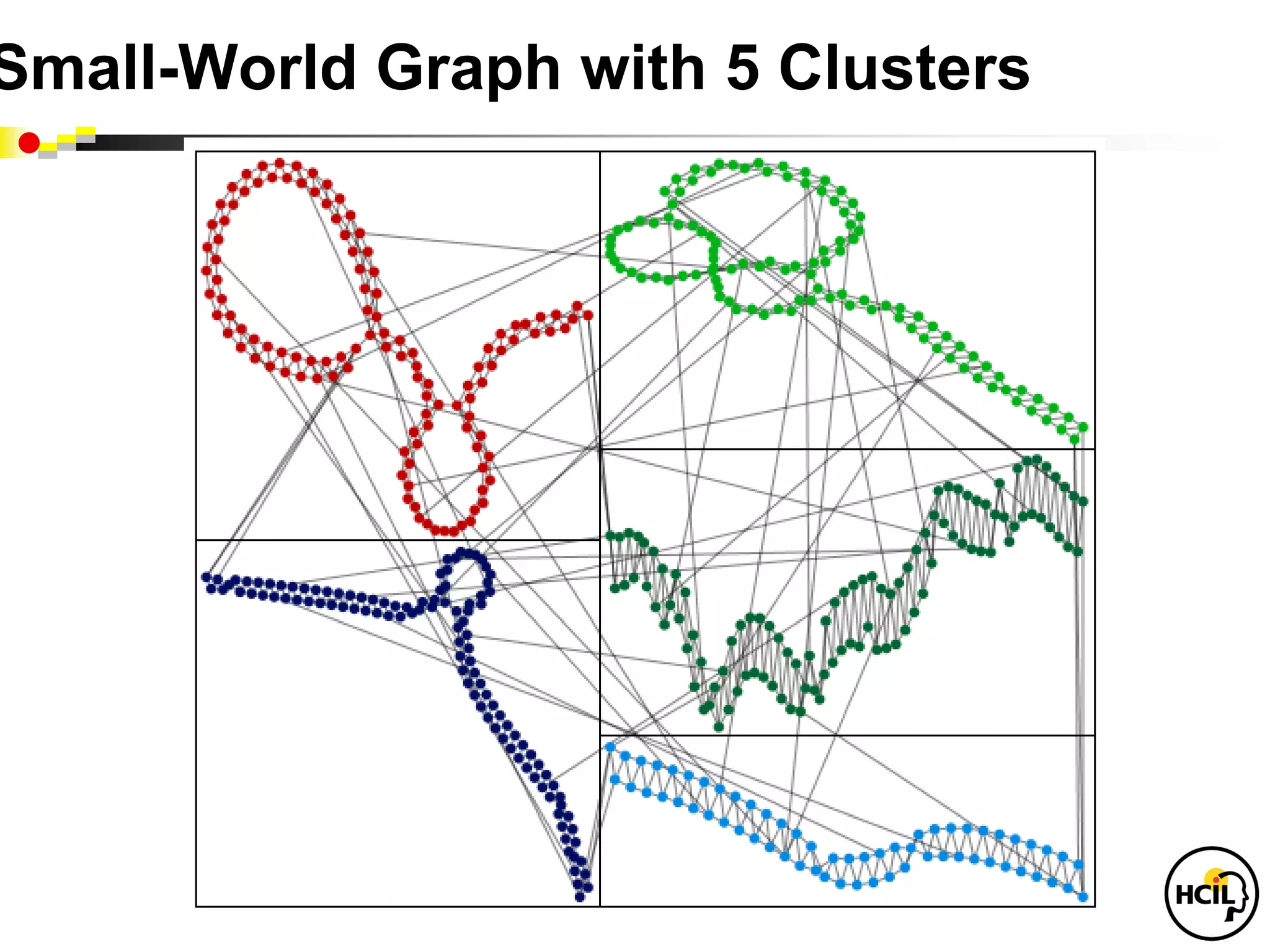 Small-World Graph with 5 Clusters
 