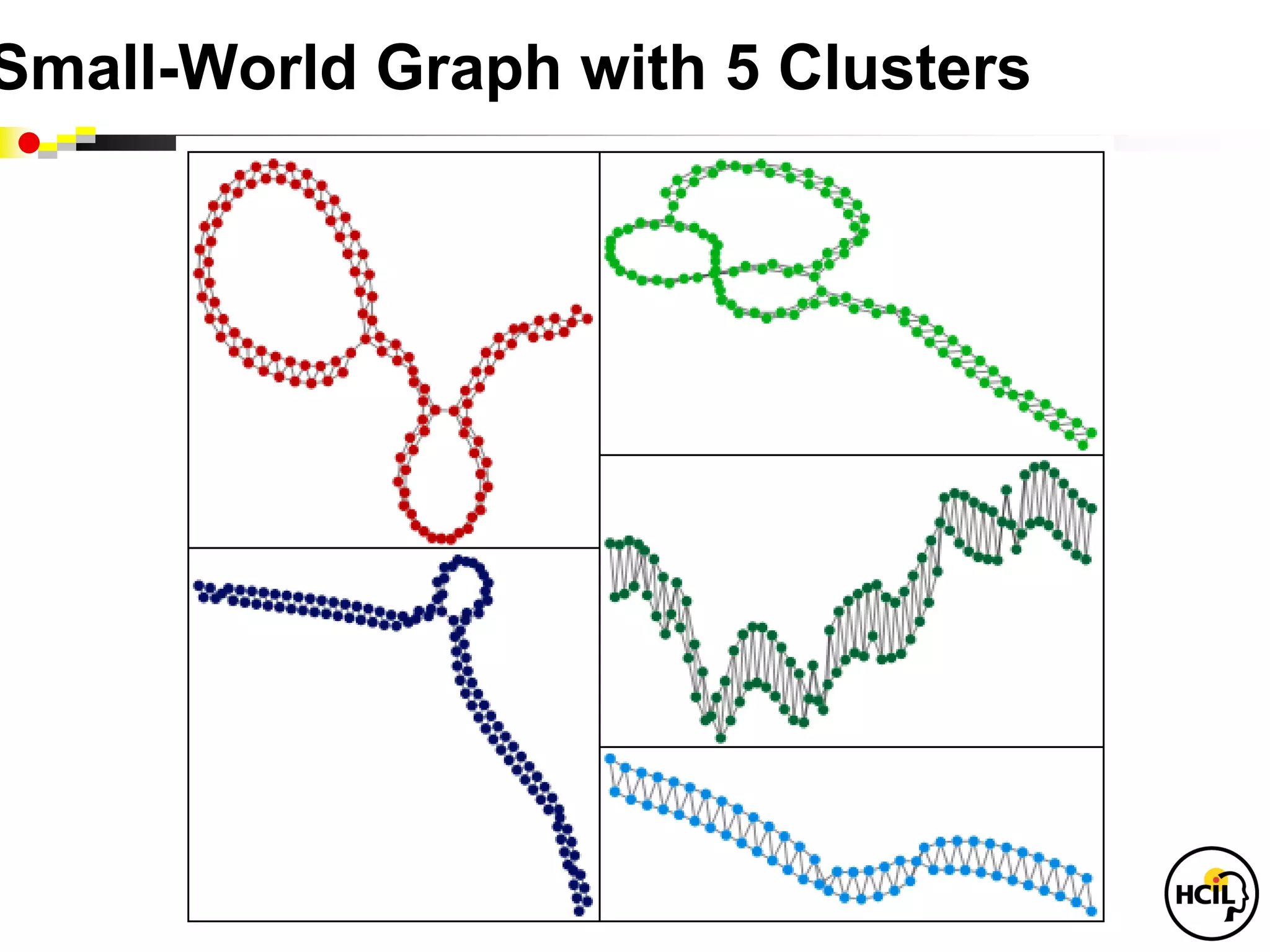 Small-World Graph with 5 Clusters
 