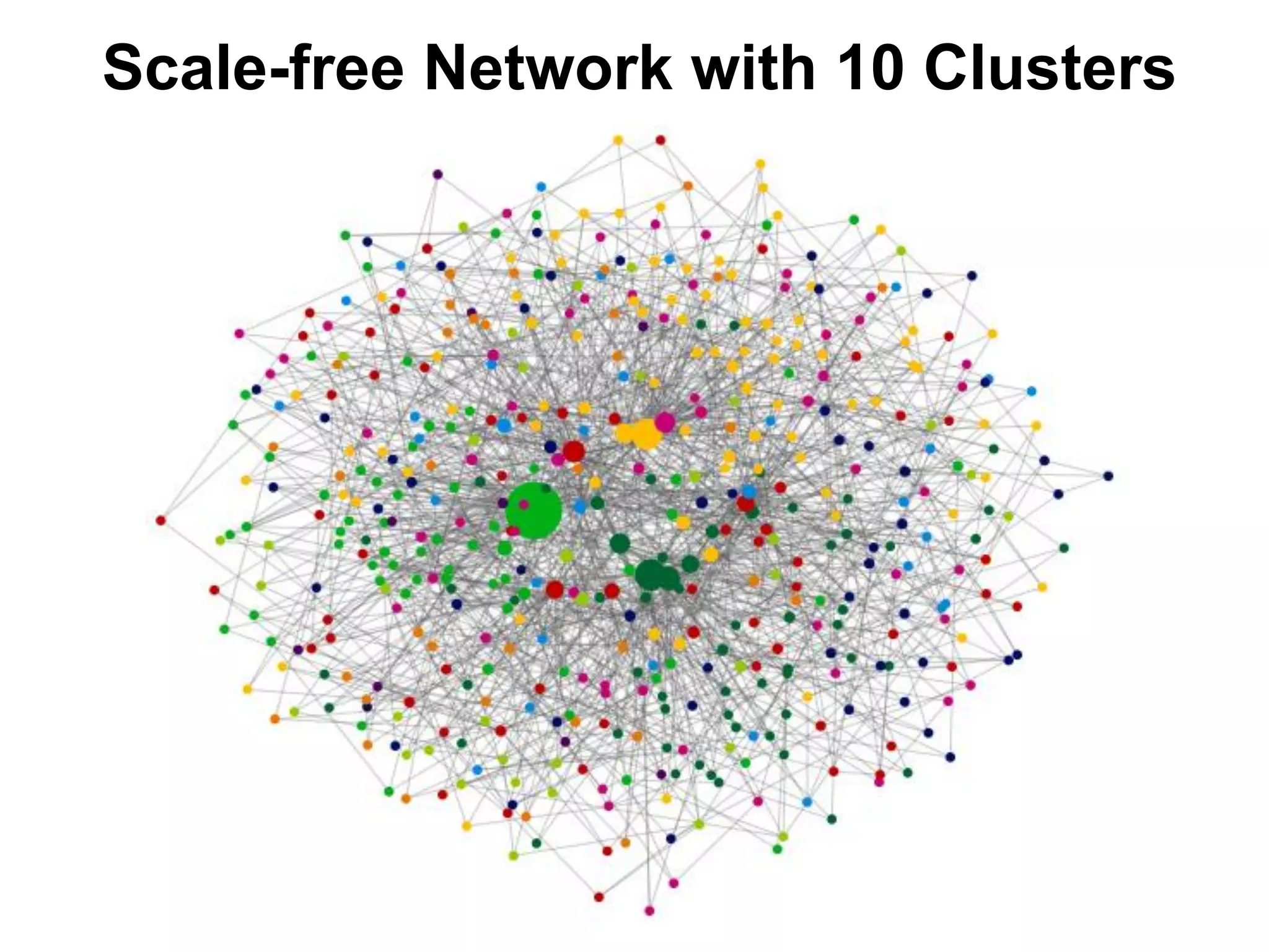 Scale-free Network with 10 Clusters
 