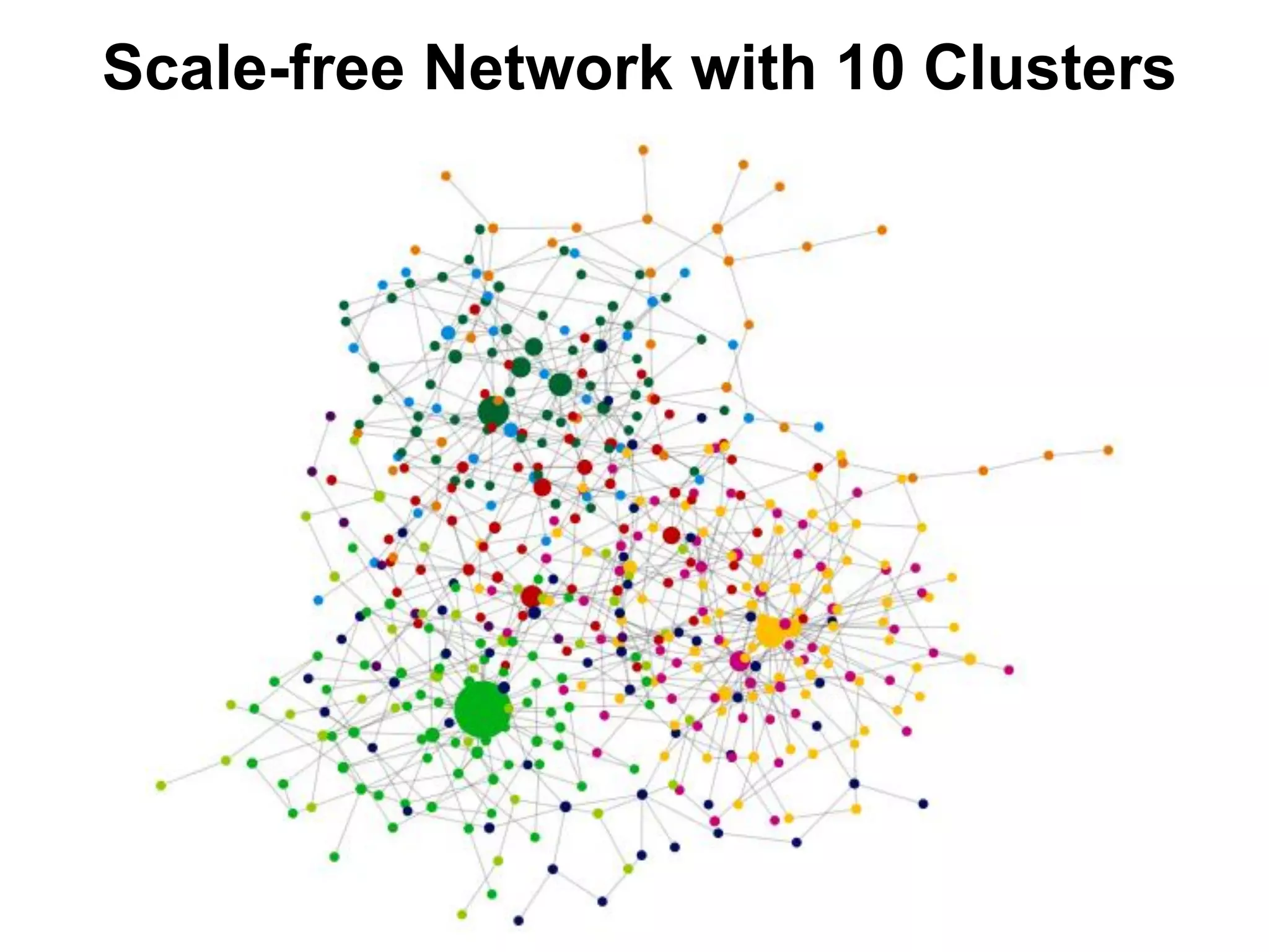 Scale-free Network with 10 Clusters
 