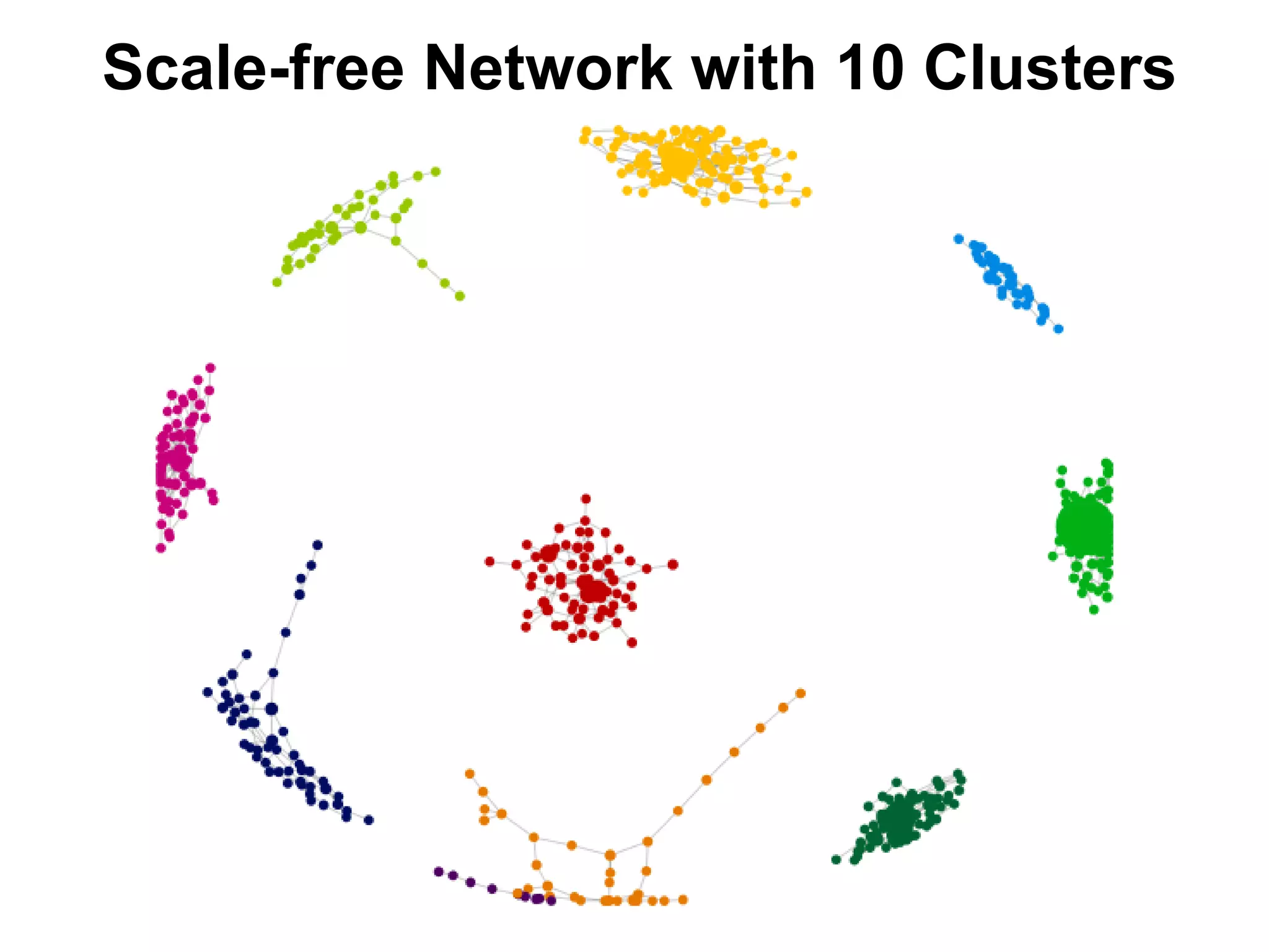 Scale-free Network with 10 Clusters
 