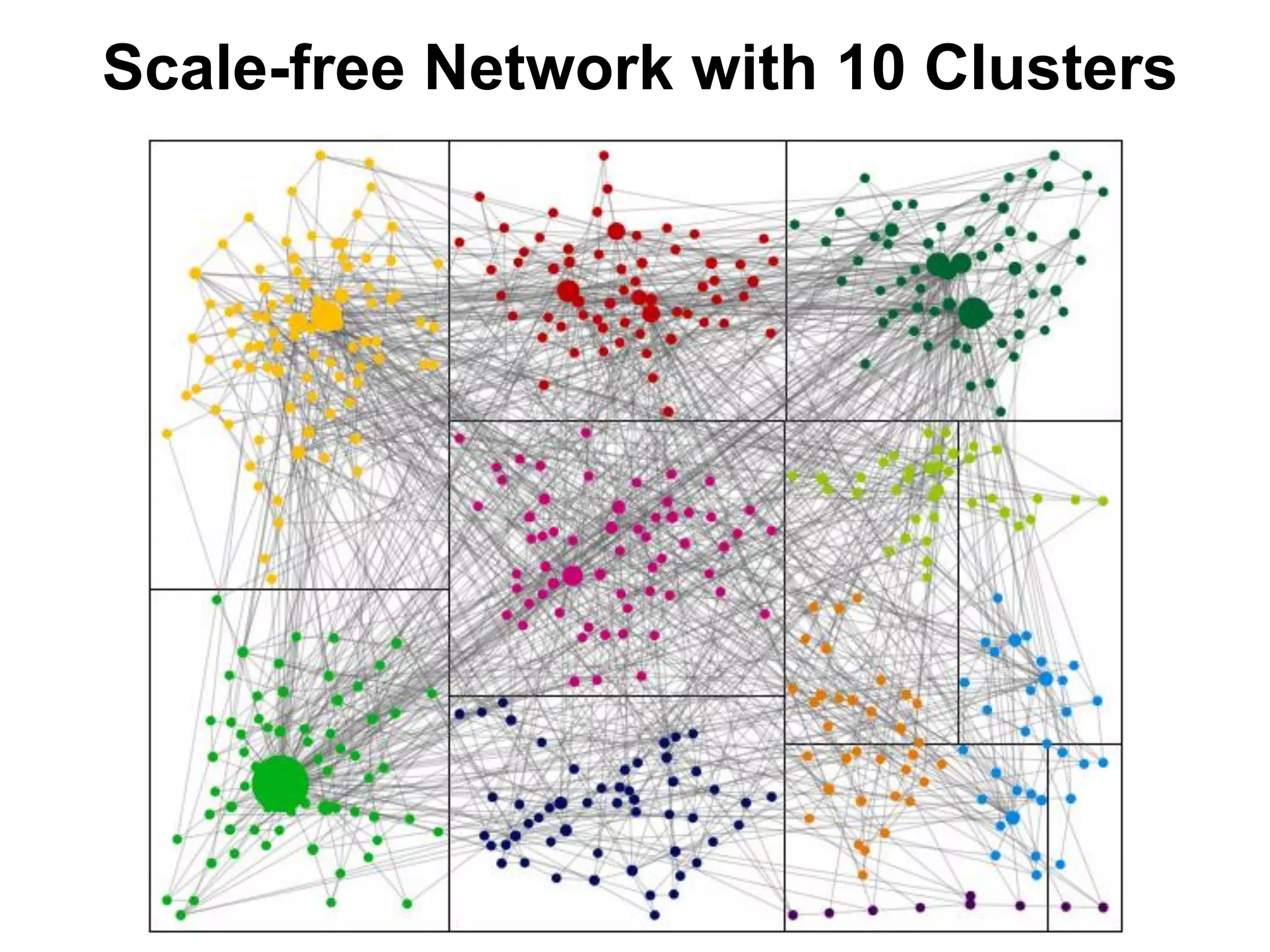 Scale-free Network with 10 Clusters
 