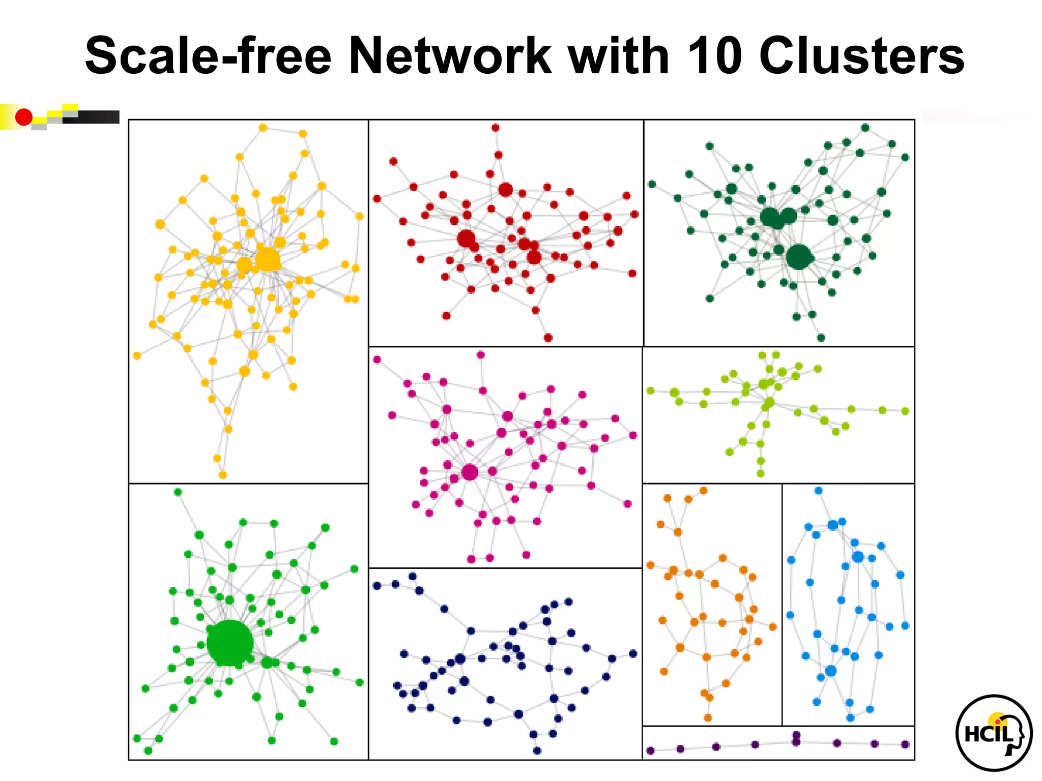 Scale-free Network with 10 Clusters
 