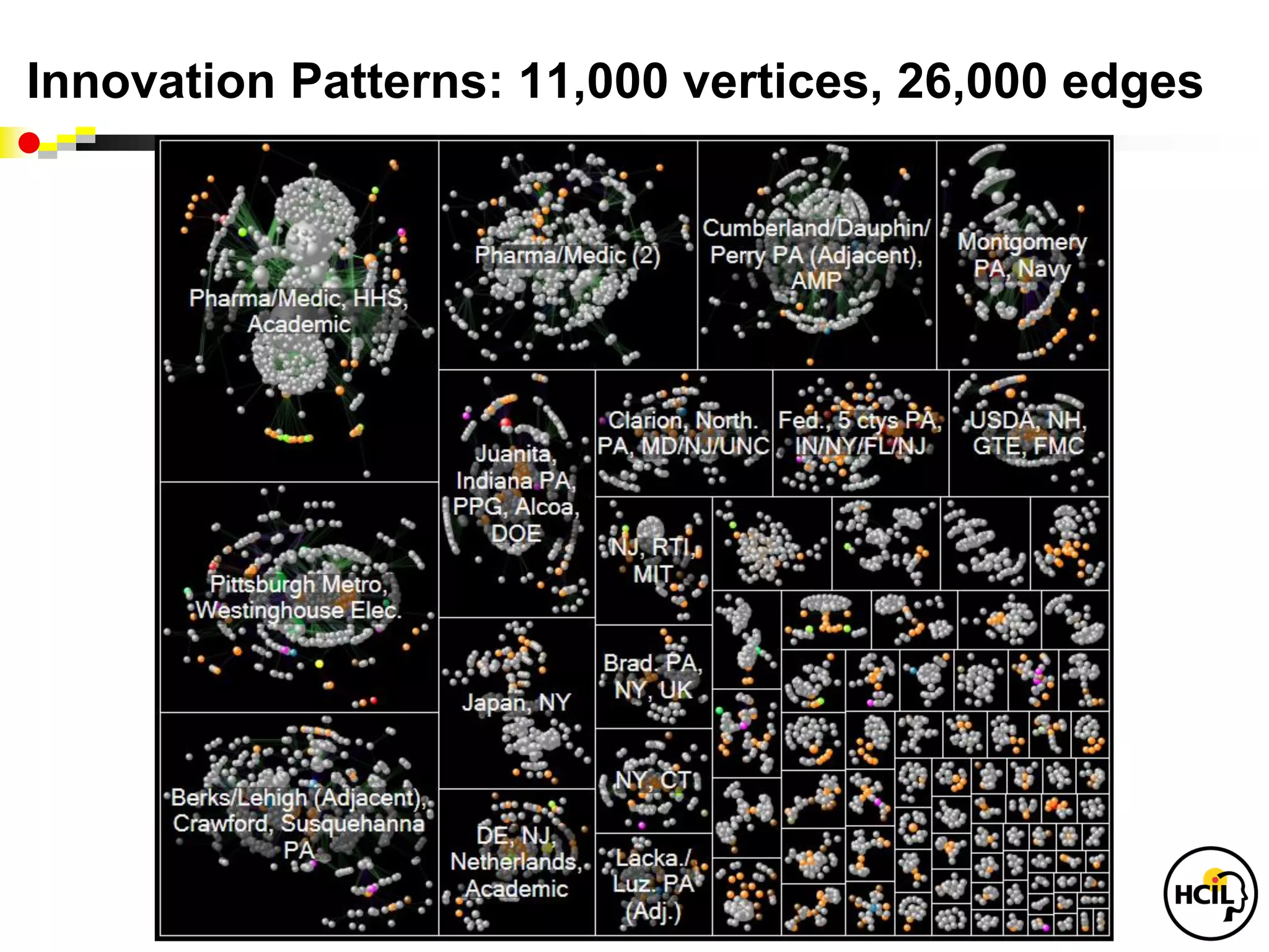 Innovation Patterns: 11,000 vertices, 26,000 edges
 
