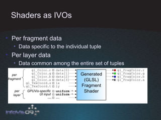 Shaders as IVOs Per fragment data Data specific to the individual tuple Per layer data Data common among the entire set of tuples 