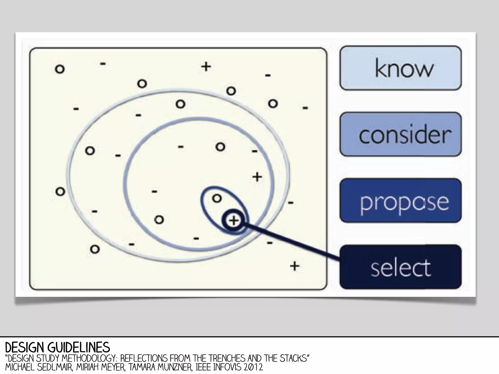 Design guidelines

“Design Study Methodology: Reflections from the Trenches and the Stacks”
Michael Sedlmair, Miriah Meyer, Tamara Munzner, IEEE Infovis 2012

 