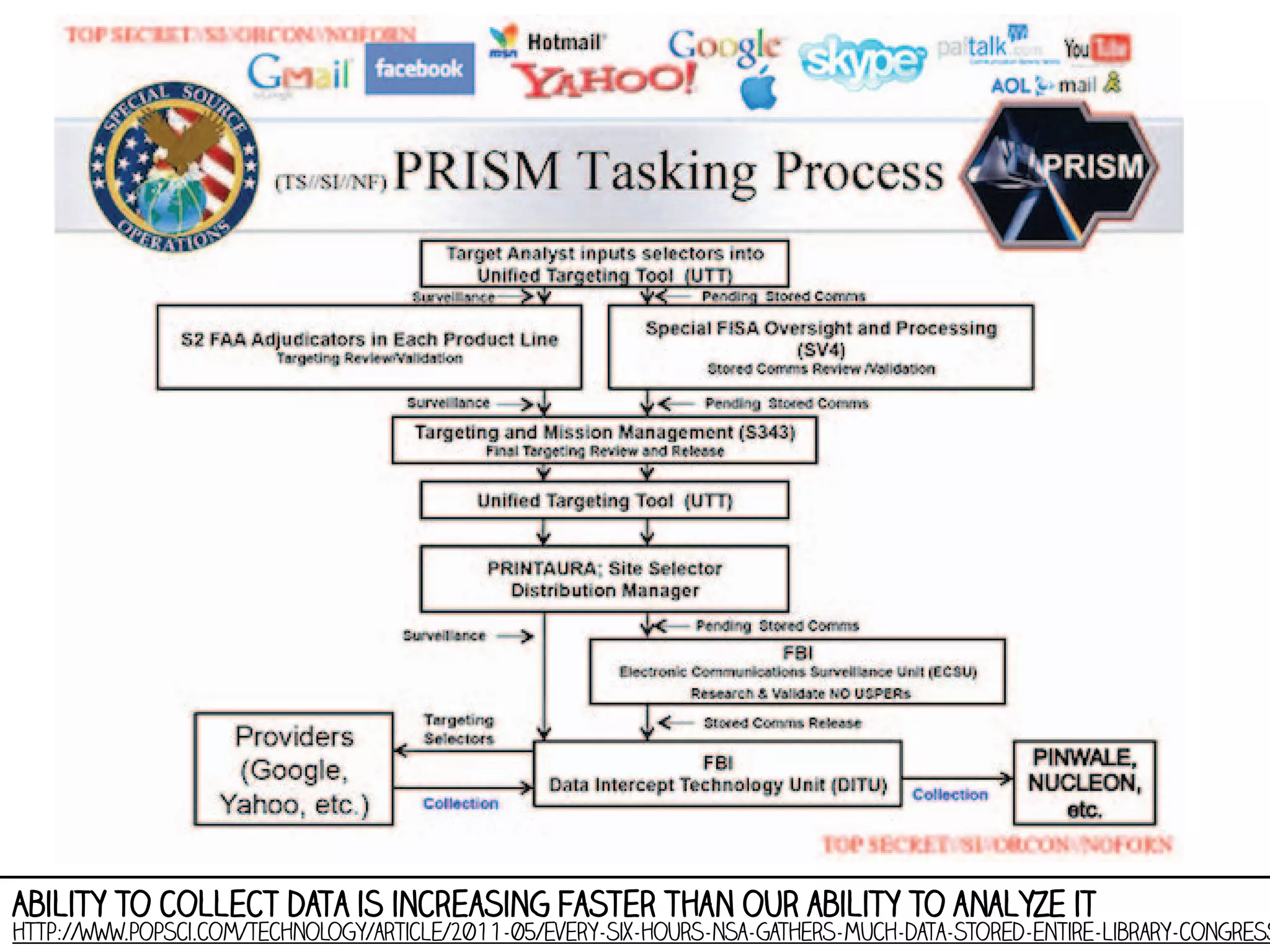 Ability to collect data is increasing faster than our ability to analyze it

http://www.popsci.com/technology/article/2011-05/every-six-hours-nsa-gathers-much-data-stored-entire-library-congress

 