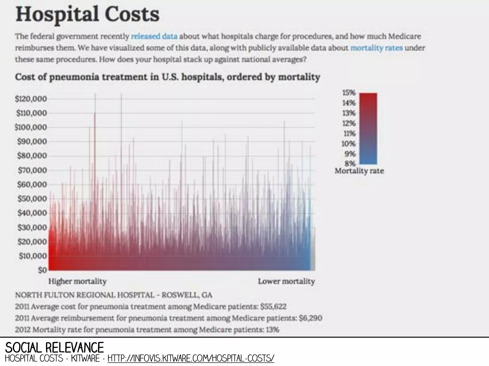 SOCIAL relevance

hospital costs - Kitware - http://infovis.kitware.com/hospital-costs/

 