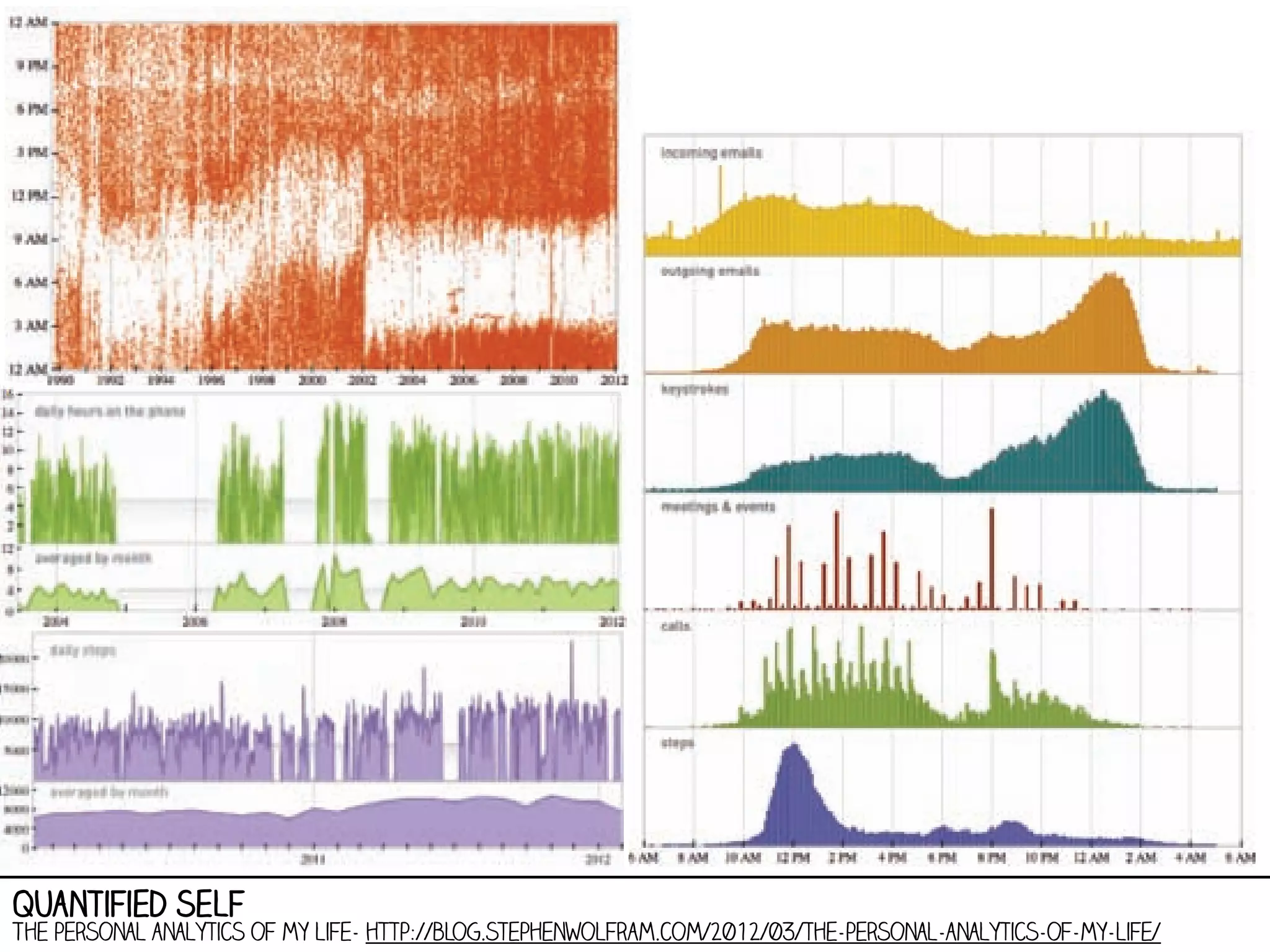 quantified self

The personal analytics of my life- http://blog.stephenwolfram.com/2012/03/the-personal-analytics-of-my-life/

 