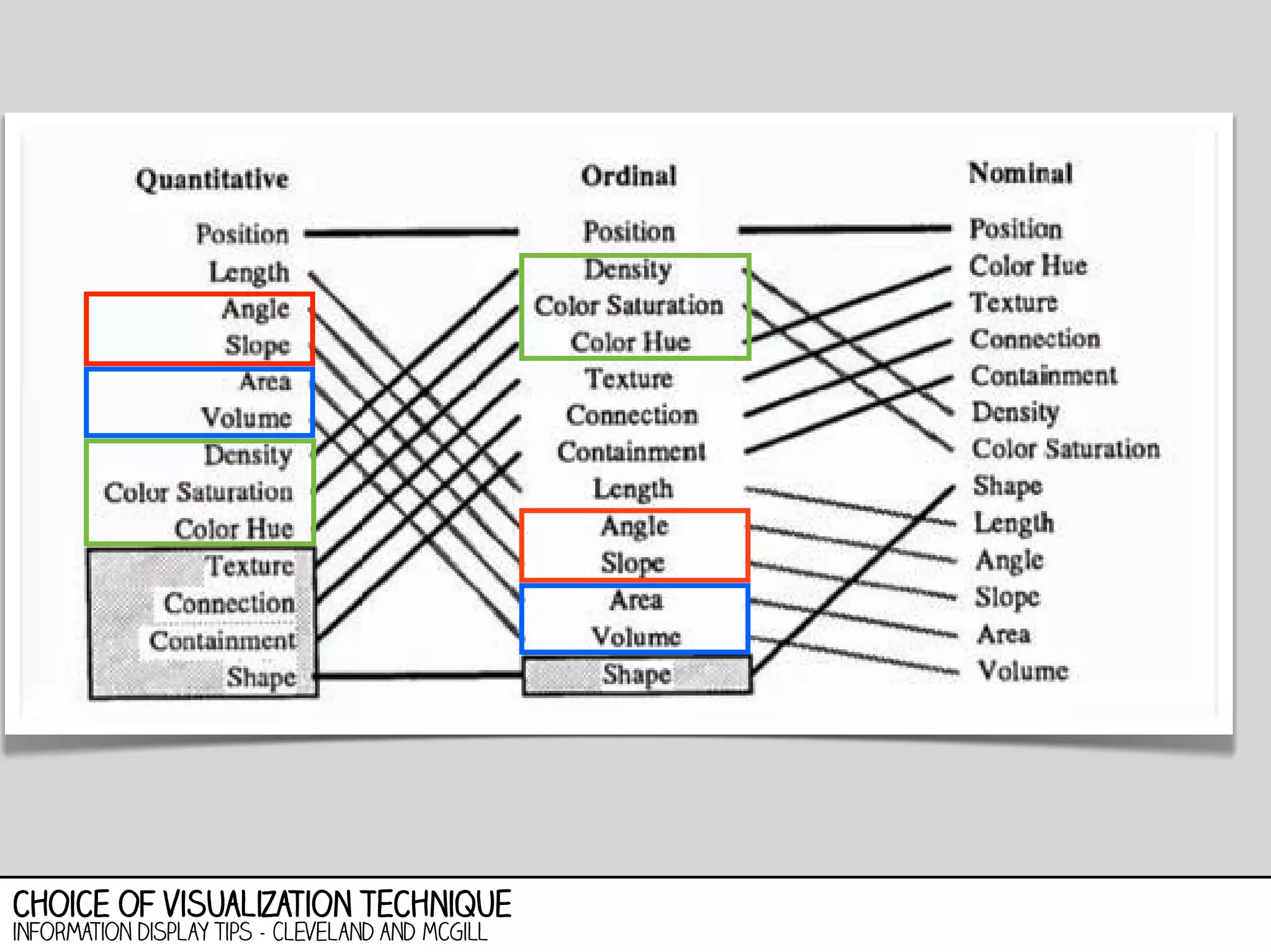 choice of visualization technique
information display tips - Cleveland and McGill

 