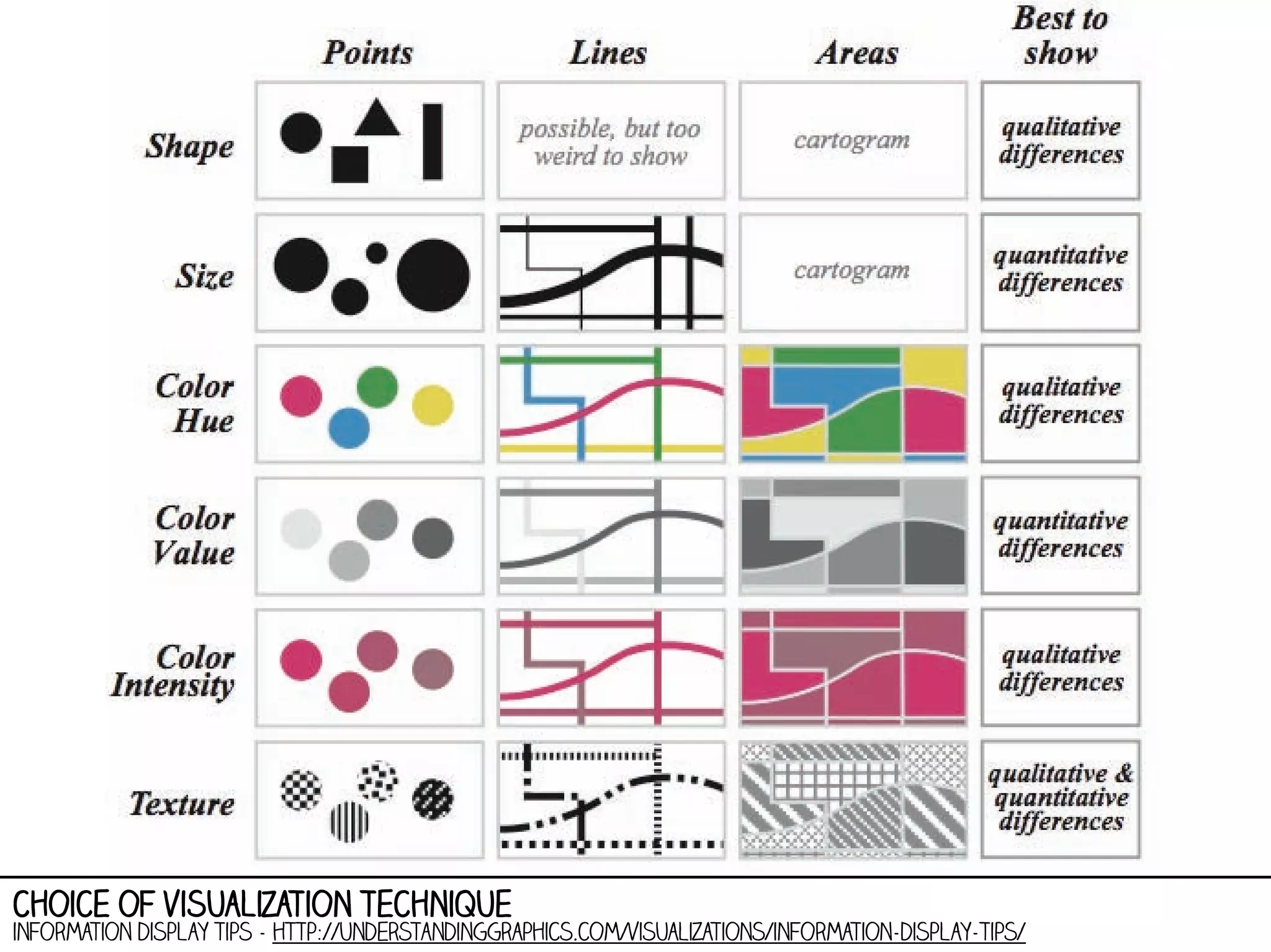 choice of visualization technique

information display tips - http://understandinggraphics.com/visualizations/information-display-tips/

 