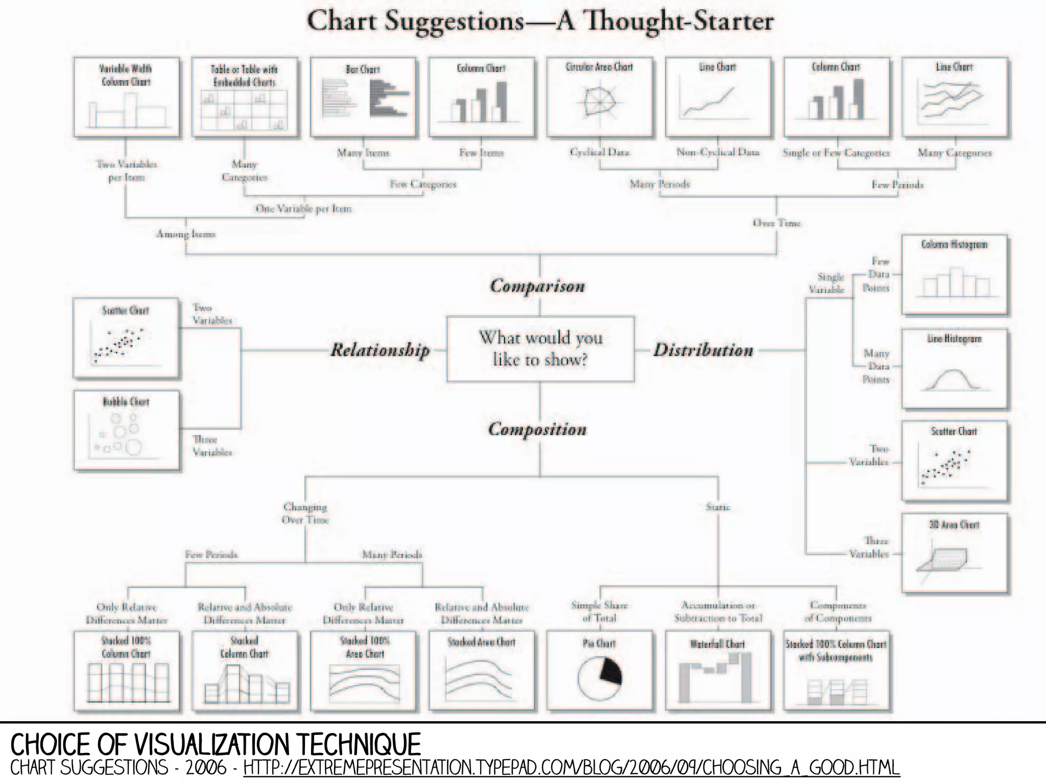 choice of visualization technique

chart suggestions - 2006 - http://extremepresentation.typepad.com/blog/2006/09/choosing_a_good.html

 