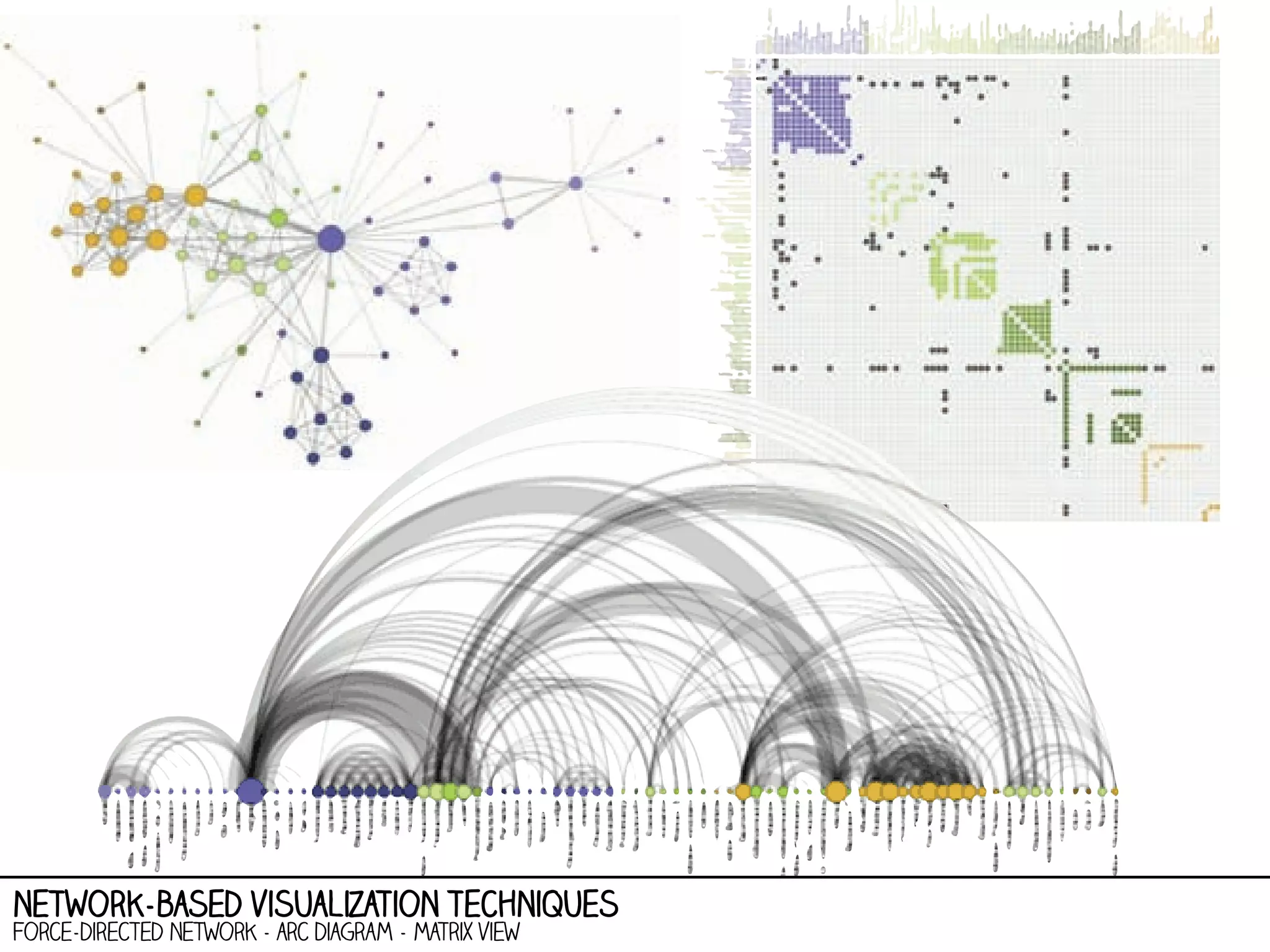network-based visualization techniques
Force-directed network - arc diagram - matrix view

 