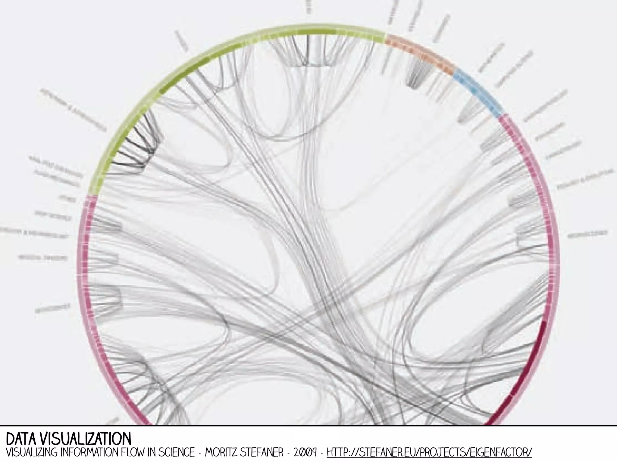 data visualization

Visualizing information flow in science - moritz stefaner - 2009 - http://stefaner.eu/projects/eigenfactor/

 