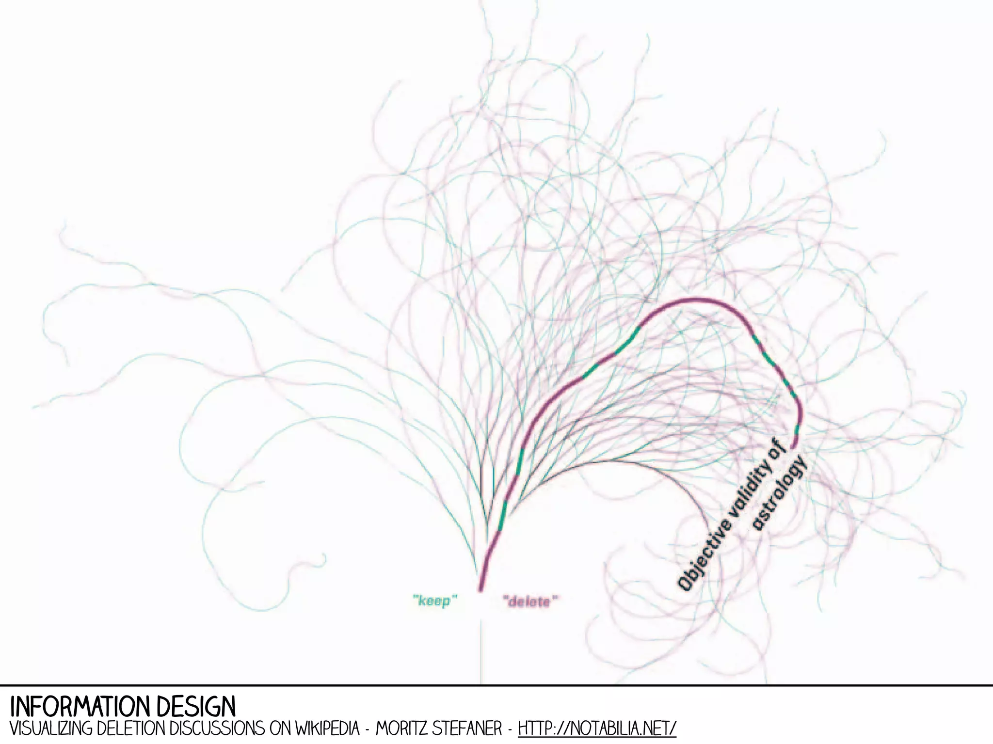 information design

Visualizing deletion discussions on wikipedia - moritz stefaner - http://notabilia.net/

 