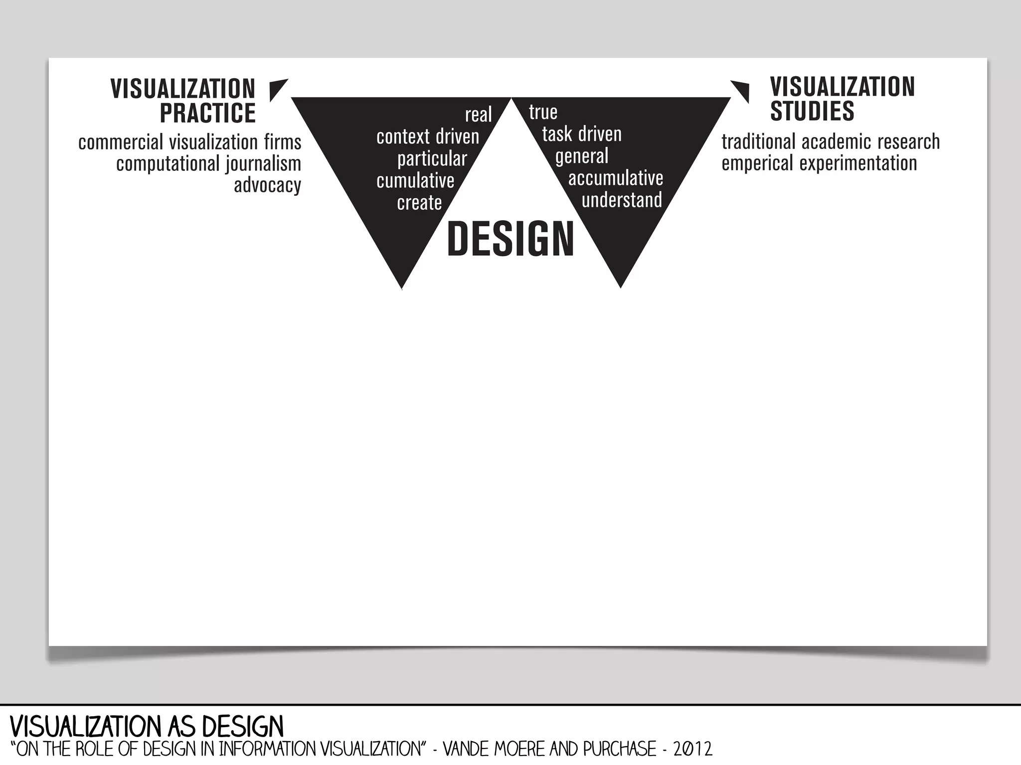 visualization as design

“On the Role of Design in Information Visualization” - Vande Moere and Purchase - 2012

 