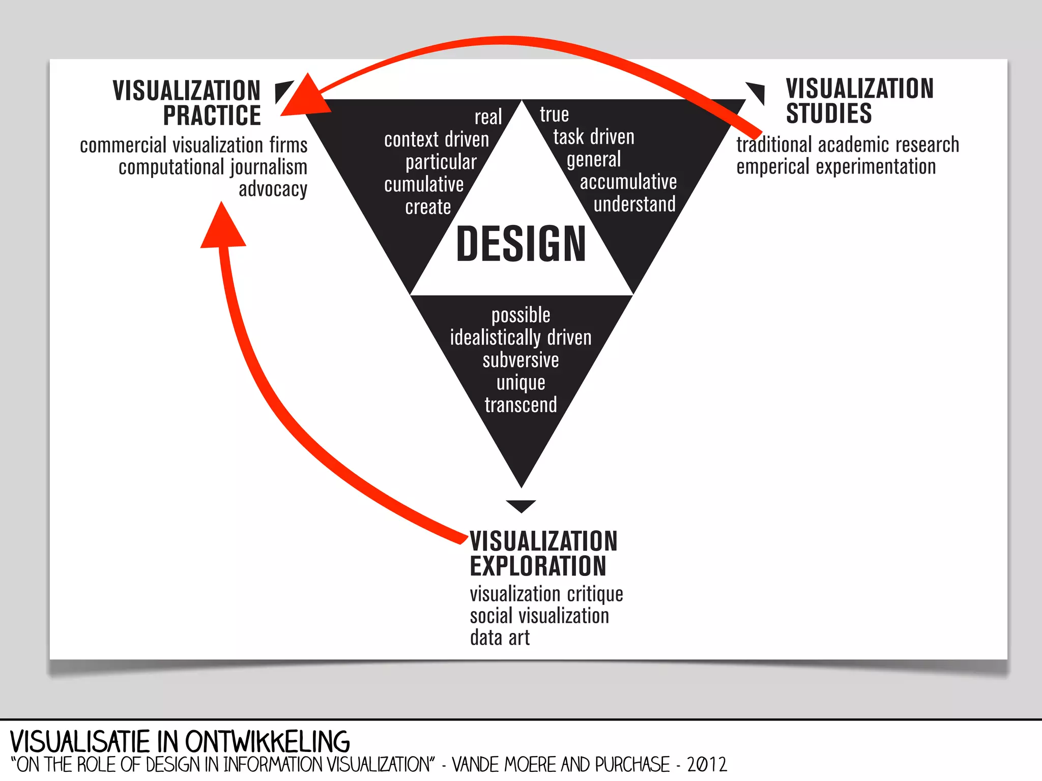 visualisatie in ontwikkeling

“On the Role of Design in Information Visualization” - Vande Moere and Purchase - 2012

 