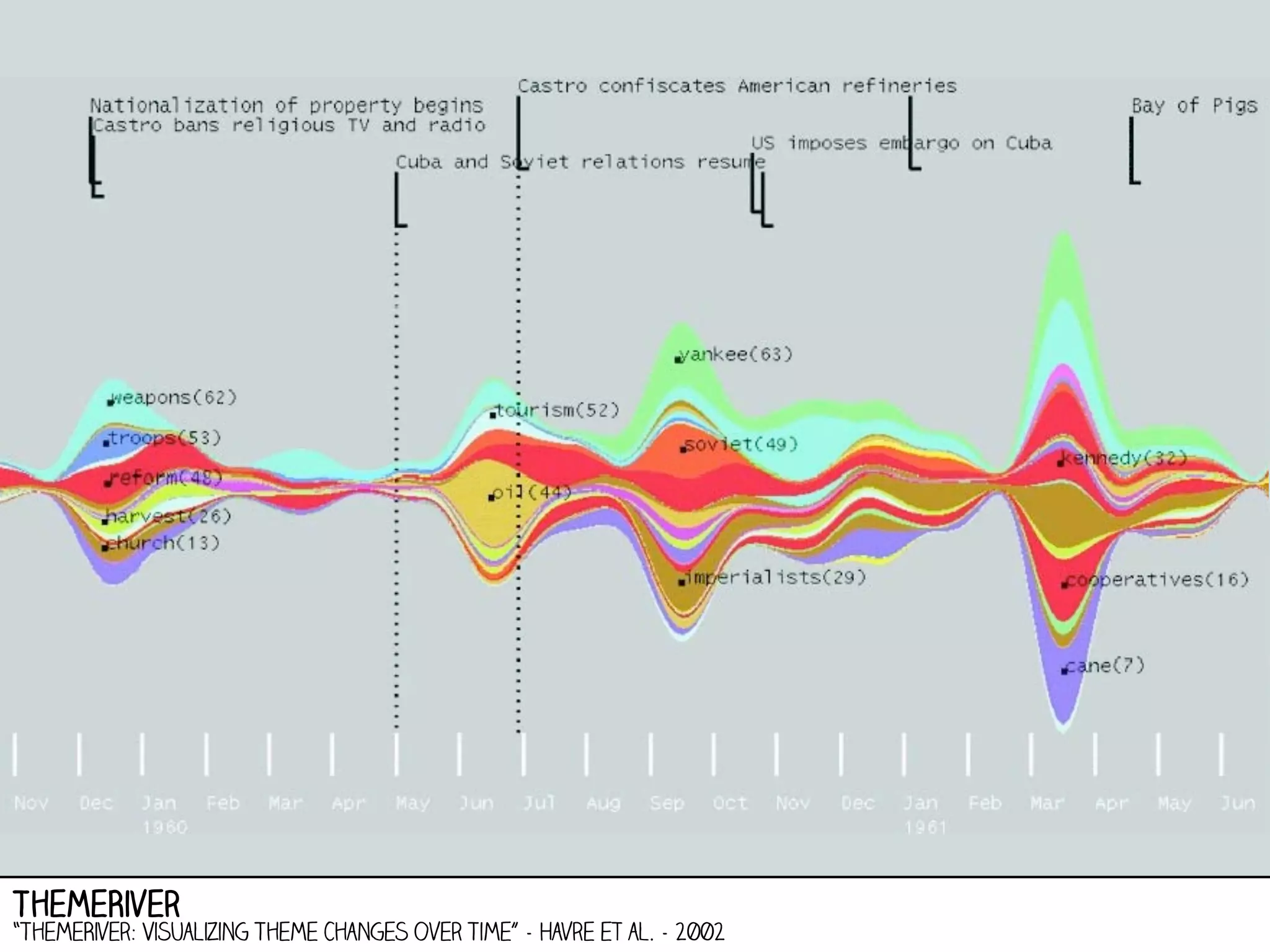 ThemeRiver

“ThemeRiver: Visualizing Theme Changes over Time” - Havre et al. - 2002

 