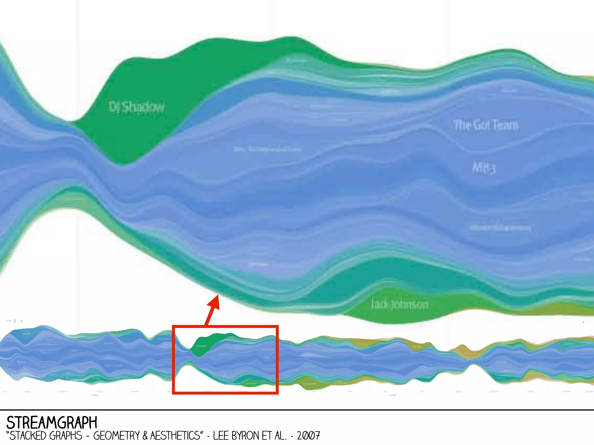 StreamGraph

“Stacked Graphs – Geometry & Aesthetics” - Lee Byron et al. - 2007

 