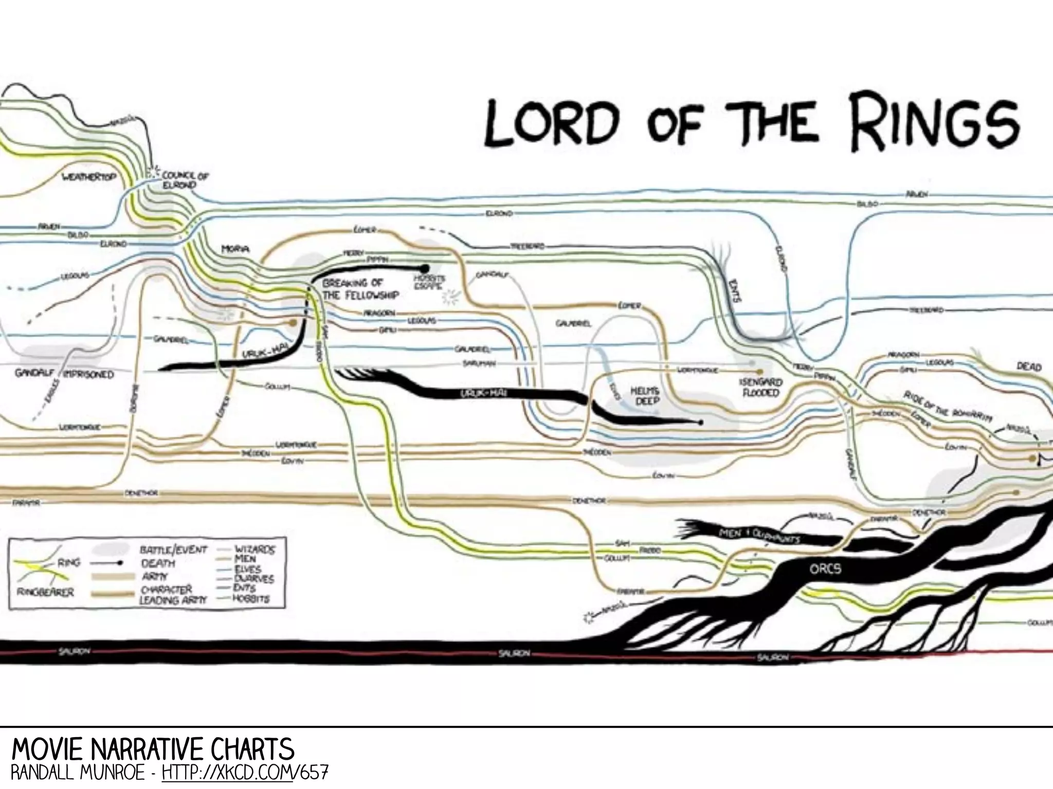 Movie Narrative Charts

Randall MUnroe - http://xkcd.com/657

 