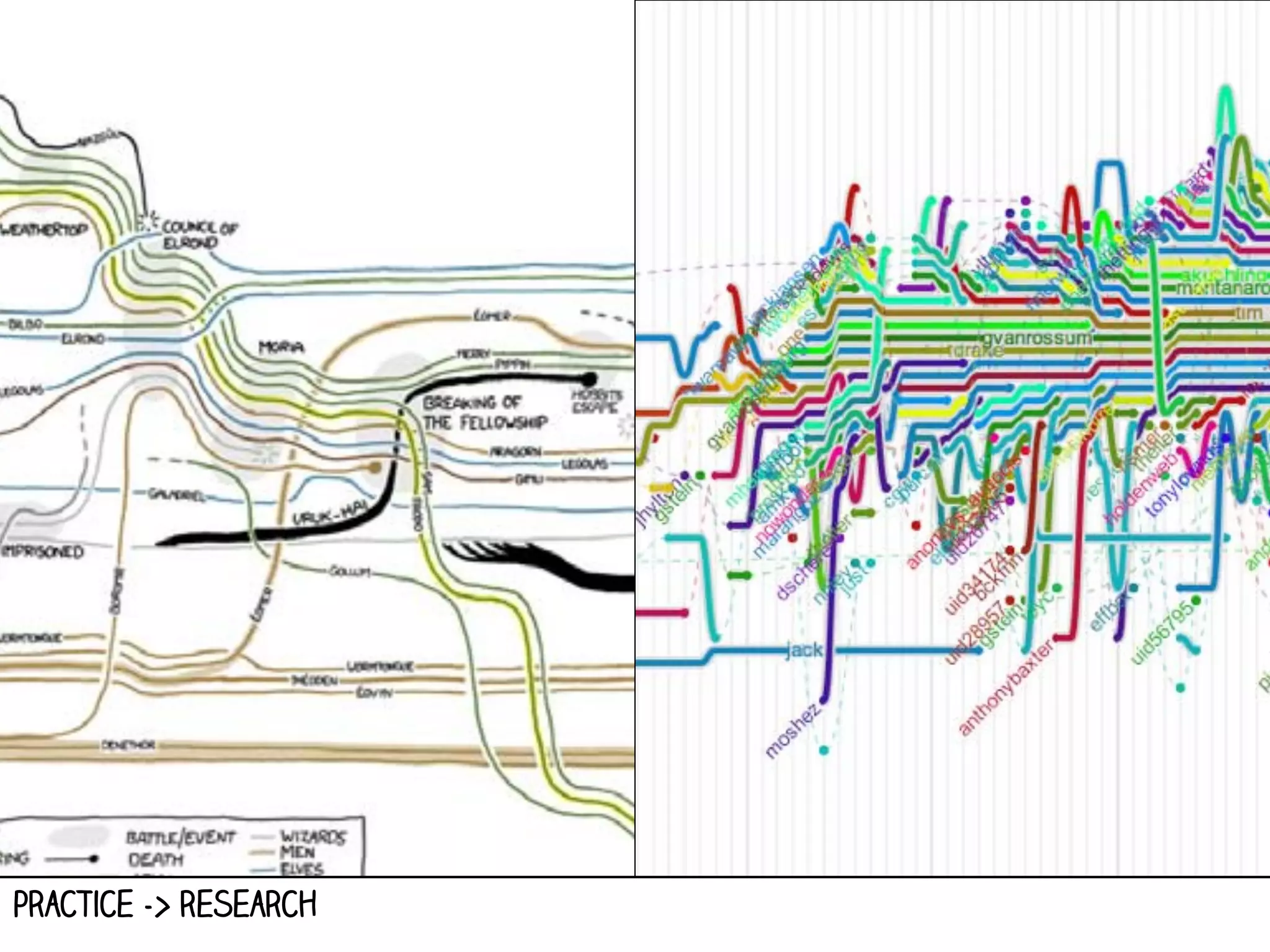 practice -> research

 