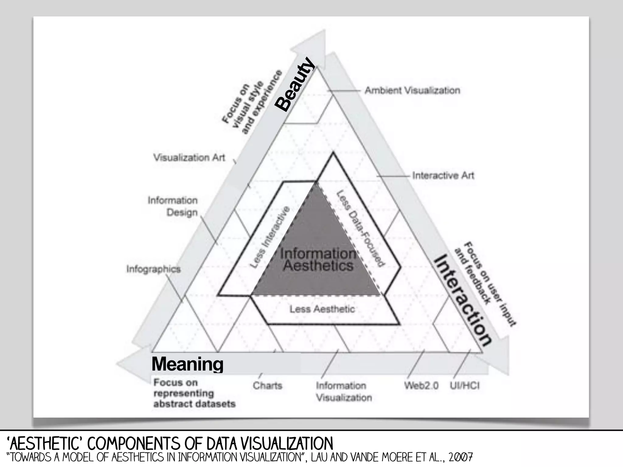 Be
au
ty
Meaning

‘aesthetic’ components of data visualization

“Towards a Model of Aesthetics in Information Visualization”, Lau and Vande Moere et al., 2007

 