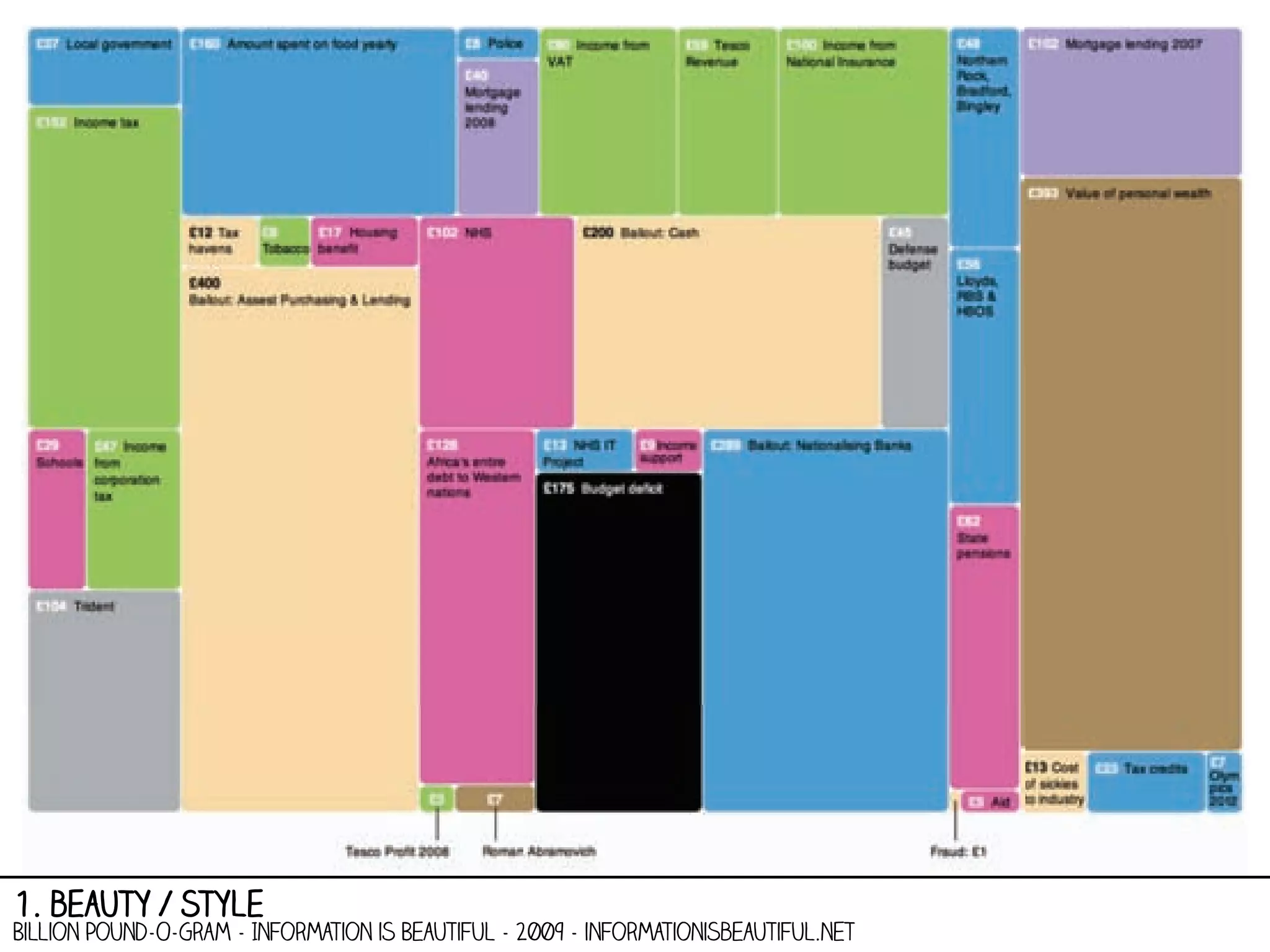 1. beauty / style

Billion Pound-O-Gram - Information is Beautiful - 2009 - informationisbeautiful.net

 