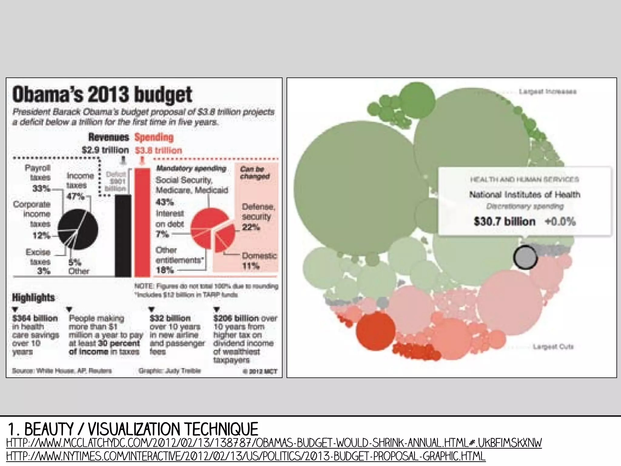 1. beauty / visualization technique

http://www.mcclatchydc.com/2012/02/13/138787/obamas-budget-would-shrink-annual.html#.UkBfimSkxNw
http://www.nytimes.com/interactive/2012/02/13/us/politics/2013-budget-proposal-graphic.html

 