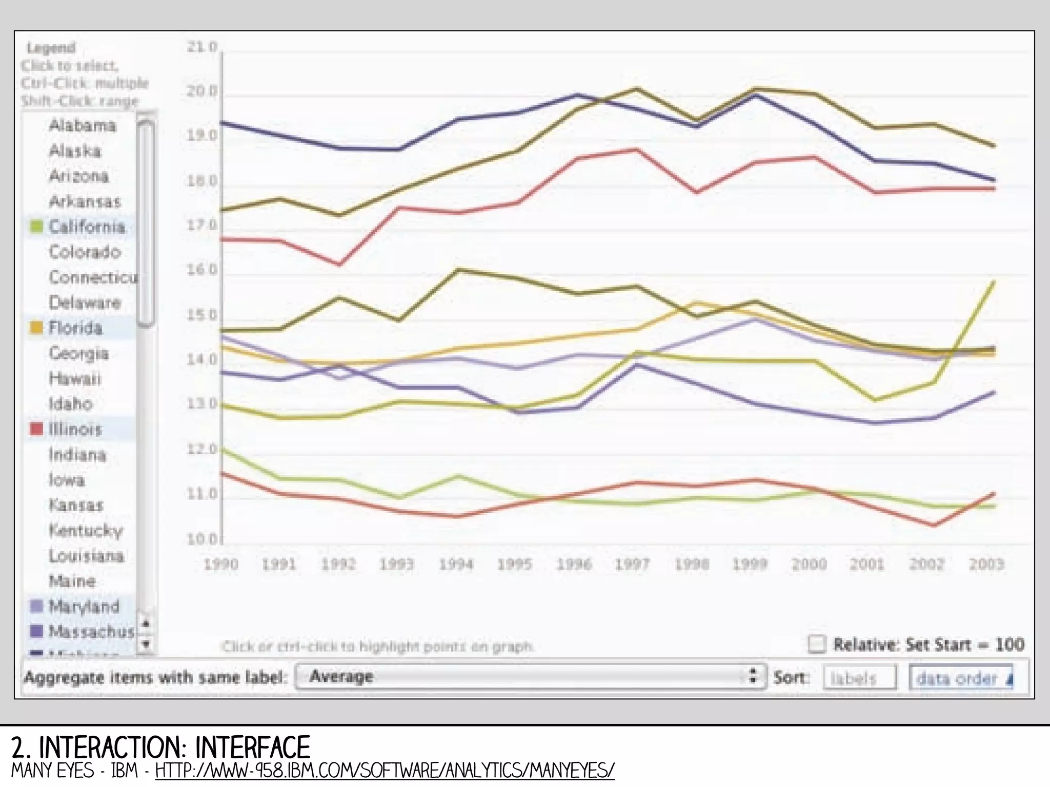 2. interaction: interface

Many Eyes - IBM - http://www-958.ibm.com/software/analytics/manyeyes/

 