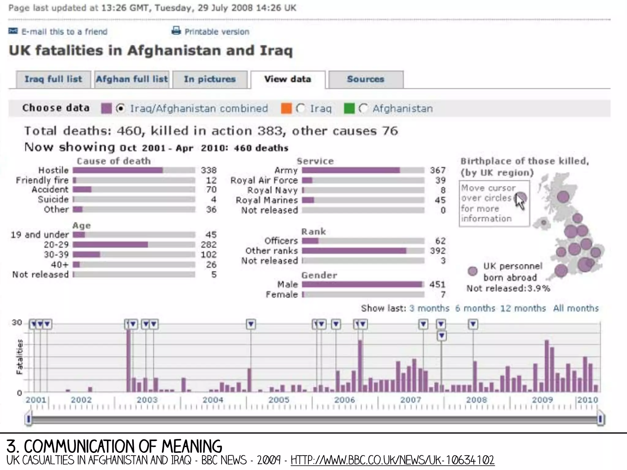3. communication of meaning

UK Casualties in Afghanistan and Iraq - BBC News - 2009 - http://www.bbc.co.uk/news/uk-10634102

 