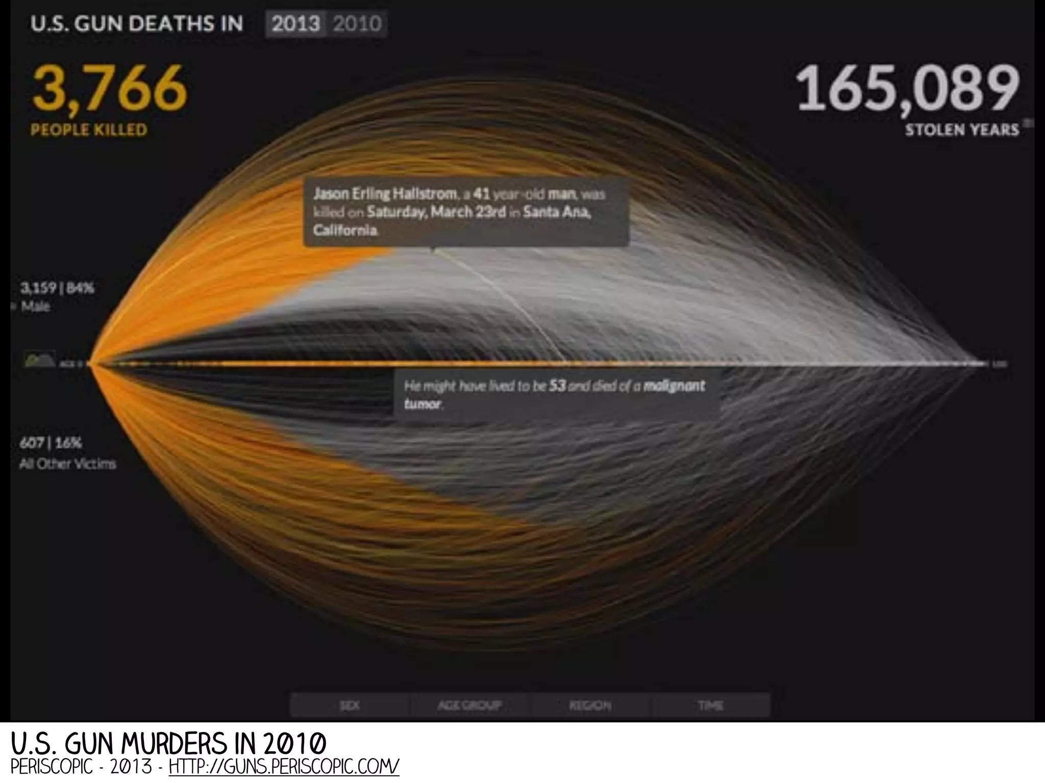 U.S. Gun Murders in 2010

Periscopic - 2013 - http://guns.periscopic.com/

 