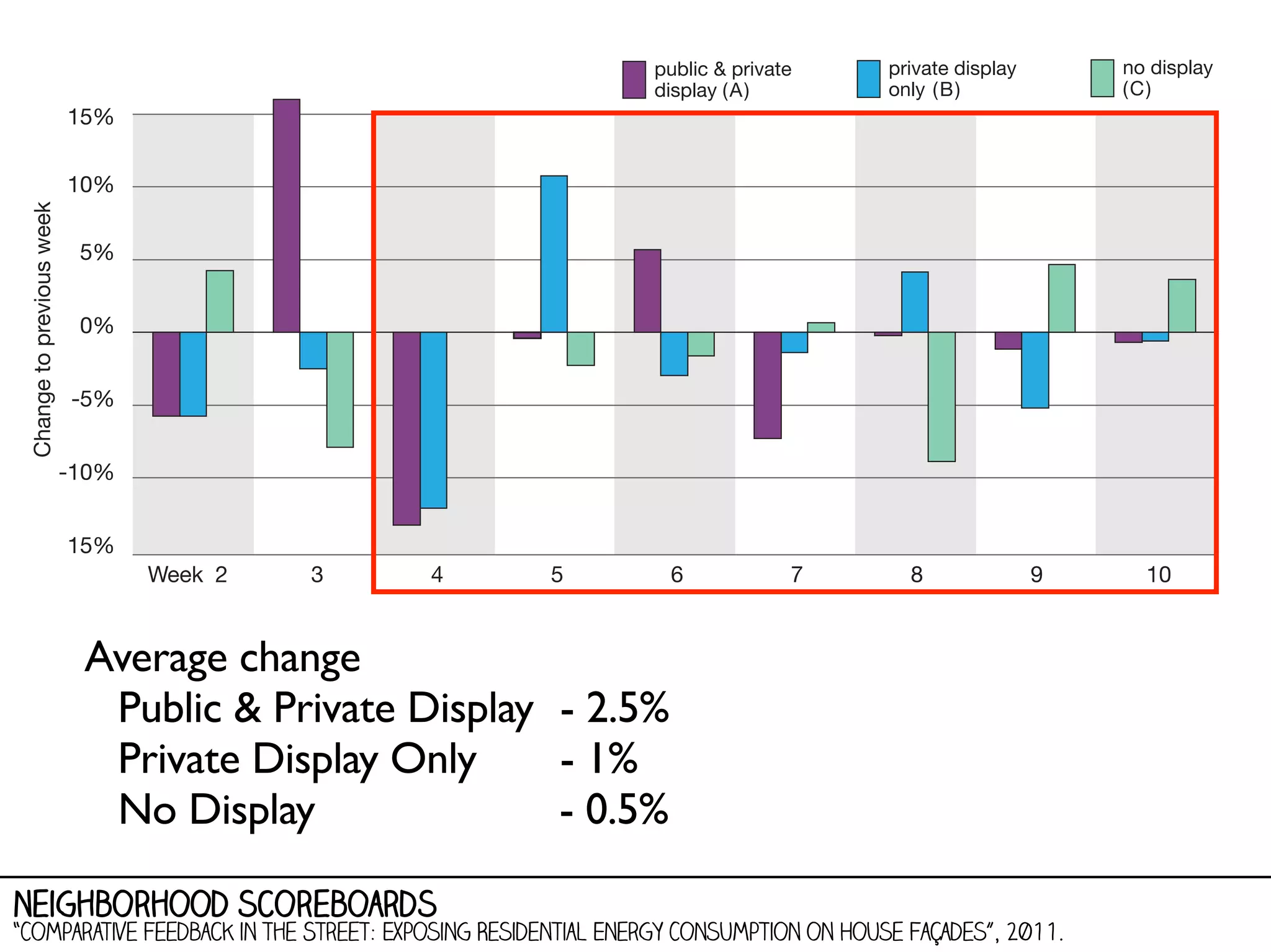 Average change
Public & Private Display - 2.5%
Private Display Only
- 1%
- 0.5%
No Display
neighborhood scoreboards

“Comparative Feedback in the Street: Exposing Residential Energy Consumption on House Façades”, 2011.

 