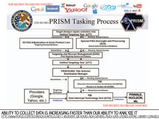 Ability to collect data is increasing faster than our ability to analyze it

http://www.popsci.com/technology/article/2011-05/every-six-hours-nsa-gathers-much-data-stored-entire-library-congress

 