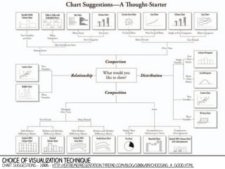 choice of visualization technique

chart suggestions - 2006 - http://extremepresentation.typepad.com/blog/2006/09/choosing_a_good.html

 