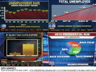 data graphics

Today In Dishonest Fox News Charts - http://mediamatters.org/blog/2011/12/12/today-in-dishonest-fox-news-charts/185162

 