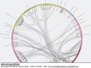 data visualization

Visualizing information flow in science - moritz stefaner - 2009 - http://stefaner.eu/projects/eigenfactor/

 