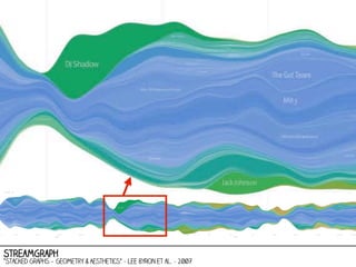 StreamGraph

“Stacked Graphs – Geometry & Aesthetics” - Lee Byron et al. - 2007

 