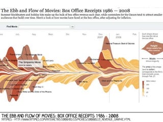 The Ebb and Flow of Movies: Box Office Receipts 1986 - 2008

NYTimes - http://www.nytimes.com/interactive/2008/02/23/movies/20080223_REVENUE_GRAPHIC.html

 