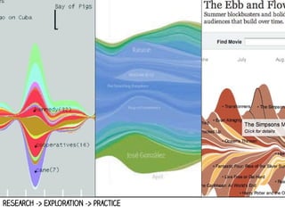 research -> exploration -> practice

 