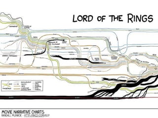 Movie Narrative Charts

Randall MUnroe - http://xkcd.com/657

 