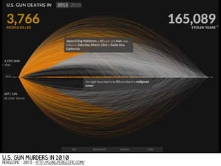 U.S. Gun Murders in 2010

Periscopic - 2013 - http://guns.periscopic.com/

 