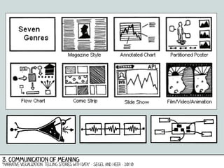 3. communication of meaning

“Narrative Visualization: Telling Stories with Data” - Segel and Heer - 2010

 